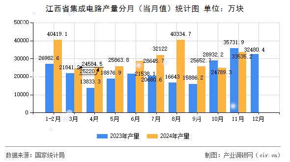 江西省集成電路產量分月（當月值）統(tǒng)計圖