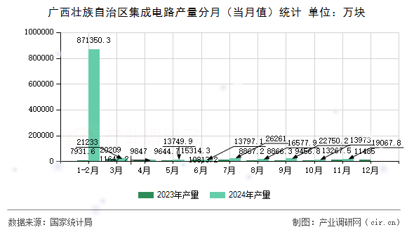 廣西壯族自治區(qū)集成電路產(chǎn)量分月（當(dāng)月值）統(tǒng)計(jì)