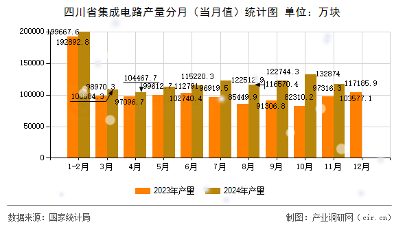 四川省集成電路產量分月（當月值）統(tǒng)計圖