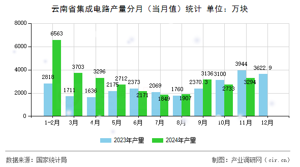 云南省集成電路產(chǎn)量分月（當(dāng)月值）統(tǒng)計(jì)