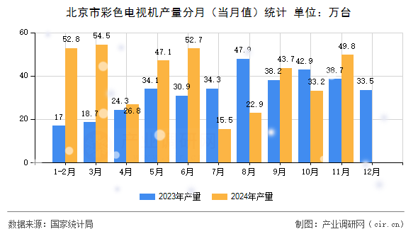 北京市彩色電視機(jī)產(chǎn)量分月（當(dāng)月值）統(tǒng)計(jì)