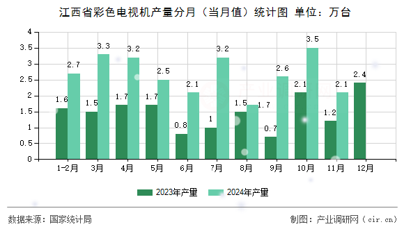 江西省彩色電視機(jī)產(chǎn)量分月（當(dāng)月值）統(tǒng)計(jì)圖