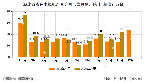 湖北省彩色電視機(jī)產(chǎn)量分月（當(dāng)月值）統(tǒng)計