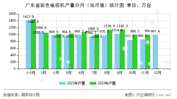 廣東省彩色電視機(jī)產(chǎn)量分月（當(dāng)月值）統(tǒng)計(jì)圖