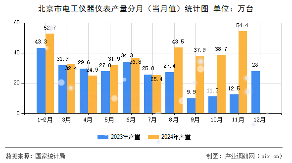 北京市電工儀器儀表產(chǎn)量分月（當(dāng)月值）統(tǒng)計圖