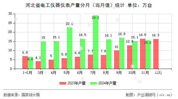 河北省電工儀器儀表產(chǎn)量分月（當(dāng)月值）統(tǒng)計