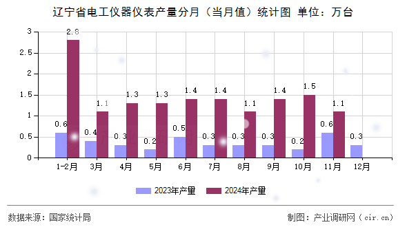 遼寧省電工儀器儀表產(chǎn)量分月(當(dāng)月值)統(tǒng)計(jì)圖 遼寧省電工儀器儀表產(chǎn)量分月(當(dāng)月值)統(tǒng)計(jì)圖