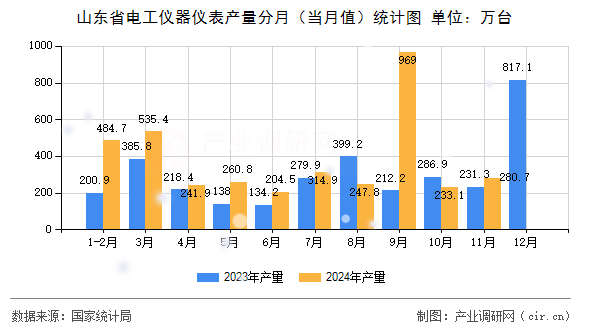 山東省電工儀器儀表產(chǎn)量分月(當月值)統(tǒng)計圖 山東省電工儀器儀表產(chǎn)量分月(當月值)統(tǒng)計圖