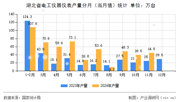 湖北省電工儀器儀表產量分月(當月值)統(tǒng)計 湖北省電工儀器儀表產量分月(當月值)統(tǒng)計
