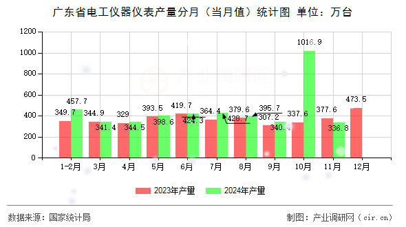 廣東省電工儀器儀表產(chǎn)量分月（當(dāng)月值）統(tǒng)計(jì)圖