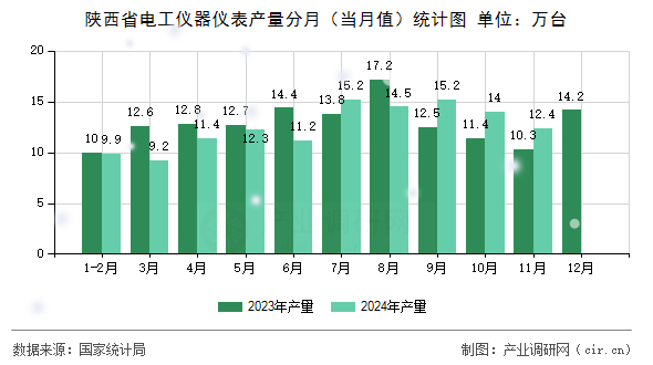 陜西省電工儀器儀表產(chǎn)量分月（當(dāng)月值）統(tǒng)計(jì)圖