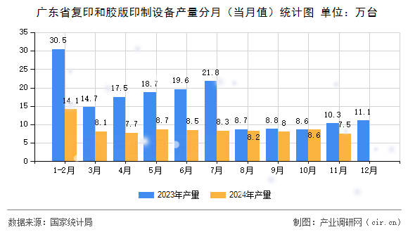 廣東省復(fù)印和膠版印制設(shè)備產(chǎn)量分月（當(dāng)月值）統(tǒng)計(jì)圖