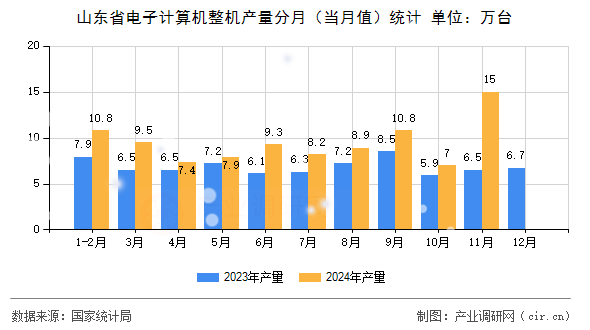 山東省電子計算機整機產(chǎn)量分月(當月值)統(tǒng)計 山東省電子計算機整機產(chǎn)量分月(當月值)統(tǒng)計