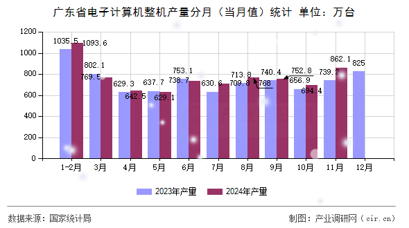 廣東省電子計算機(jī)整機(jī)產(chǎn)量分月（當(dāng)月值）統(tǒng)計