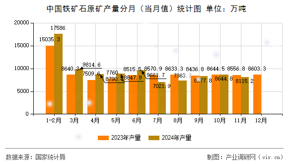中國(guó)鐵礦石原礦產(chǎn)量分月（當(dāng)月值）統(tǒng)計(jì)圖