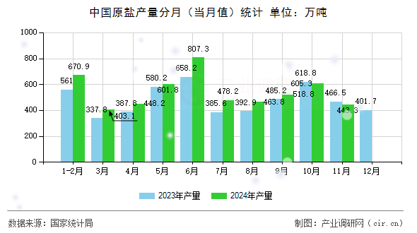 中國原鹽產(chǎn)量分月（當(dāng)月值）統(tǒng)計(jì)