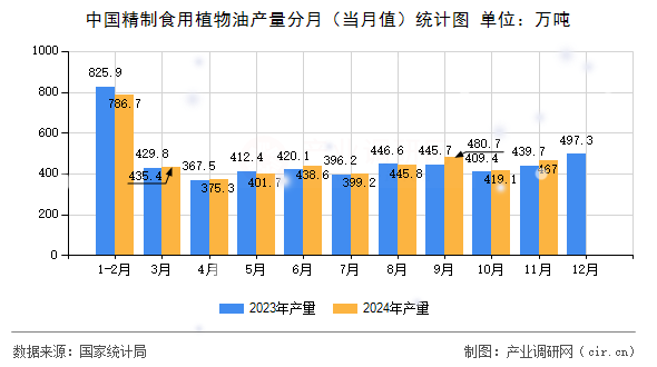 中國(guó)精制食用植物油產(chǎn)量分月（當(dāng)月值）統(tǒng)計(jì)圖