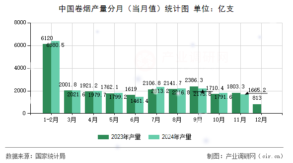 中國卷煙產(chǎn)量分月（當(dāng)月值）統(tǒng)計圖