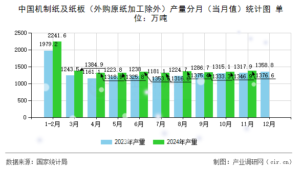 中國機(jī)制紙及紙板（外購原紙加工除外）產(chǎn)量分月（當(dāng)月值）統(tǒng)計圖