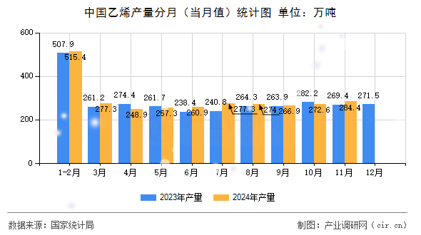 中國乙烯產(chǎn)量分月（當(dāng)月值）統(tǒng)計圖