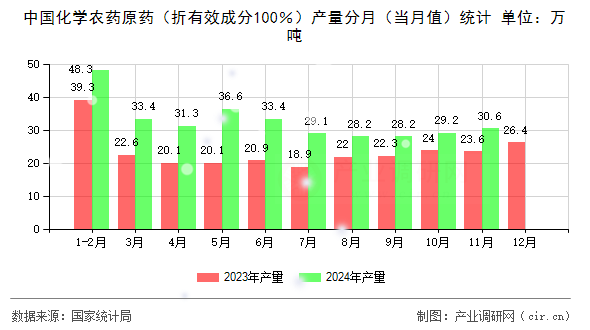 中國化學(xué)農(nóng)藥原藥（折有效成分100％）產(chǎn)量分月（當(dāng)月值）統(tǒng)計