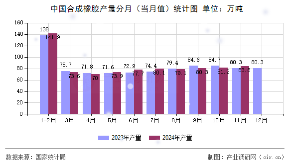 中國合成橡膠產(chǎn)量分月（當月值）統(tǒng)計圖