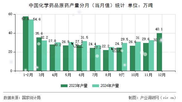 中國化學(xué)藥品原藥產(chǎn)量分月（當(dāng)月值）統(tǒng)計