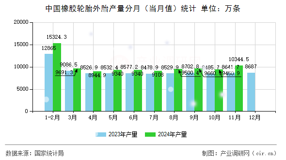 中國(guó)橡膠輪胎外胎產(chǎn)量分月(當(dāng)月值)統(tǒng)計(jì) 中國(guó)橡膠輪胎外胎產(chǎn)量分月(當(dāng)月值)統(tǒng)計(jì)
