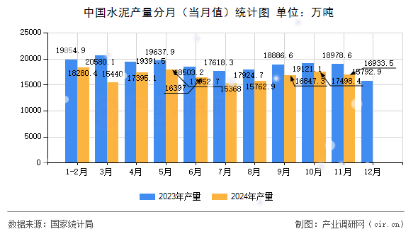 中國水泥產(chǎn)量分月（當(dāng)月值）統(tǒng)計圖