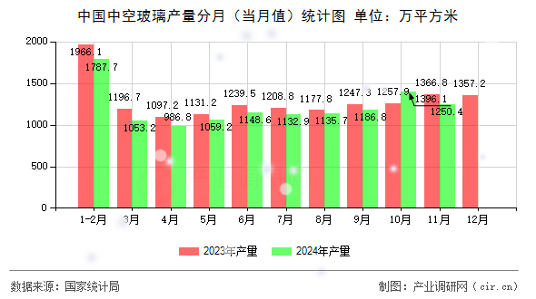 中國中空玻璃產(chǎn)量分月（當(dāng)月值）統(tǒng)計圖