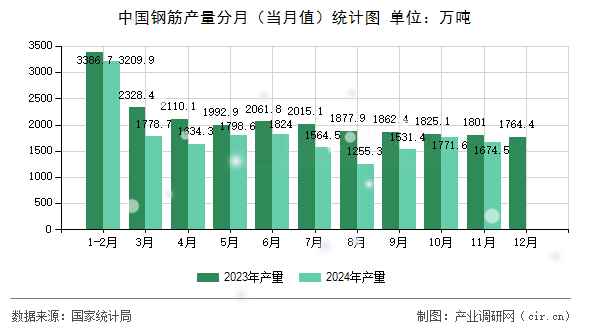 中國鋼筋產(chǎn)量分月（當(dāng)月值）統(tǒng)計(jì)圖