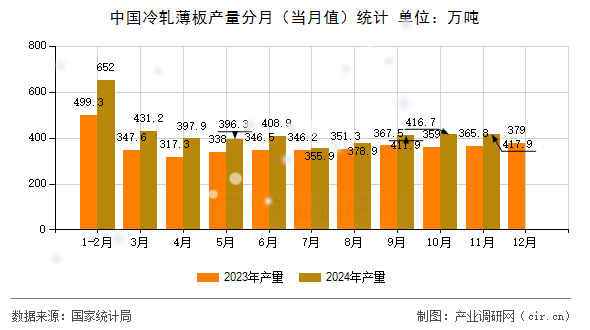 中國冷軋薄板產(chǎn)量分月（當(dāng)月值）統(tǒng)計(jì)