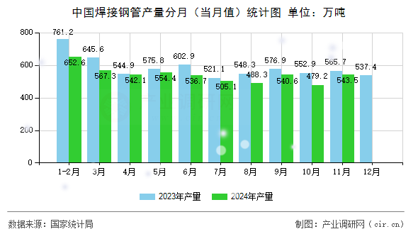 中國焊接鋼管產(chǎn)量分月（當(dāng)月值）統(tǒng)計(jì)圖