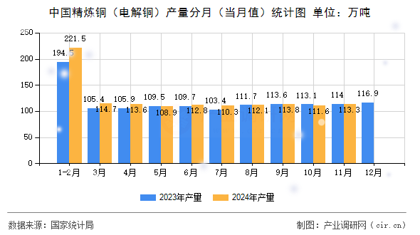 中國(guó)精煉銅(電解銅)產(chǎn)量分月(當(dāng)月值)統(tǒng)計(jì)圖 中國(guó)精煉銅(電解銅)產(chǎn)量分月(當(dāng)月值)統(tǒng)計(jì)圖