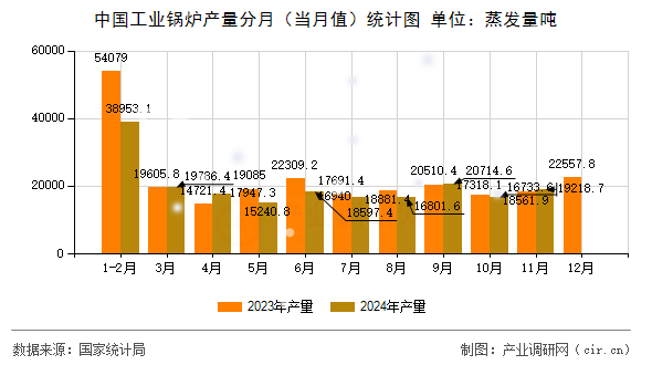 中國工業(yè)鍋爐產(chǎn)量分月（當月值）統(tǒng)計圖