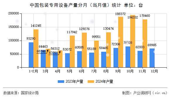 中國包裝專用設(shè)備產(chǎn)量分月（當(dāng)月值）統(tǒng)計