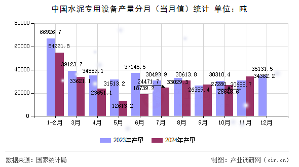 中國水泥專用設(shè)備產(chǎn)量分月（當(dāng)月值）統(tǒng)計
