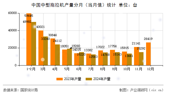 中國(guó)中型拖拉機(jī)產(chǎn)量分月（當(dāng)月值）統(tǒng)計(jì)