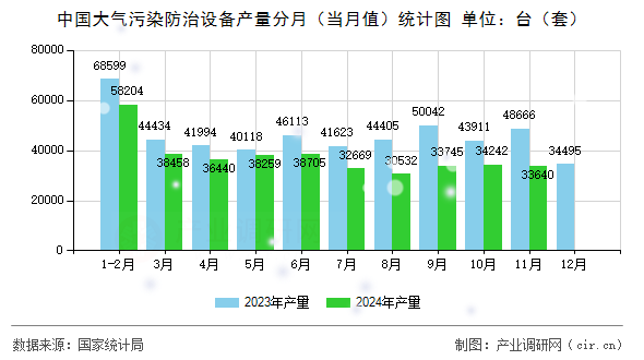 中國大氣污染防治設(shè)備產(chǎn)量分月（當(dāng)月值）統(tǒng)計圖