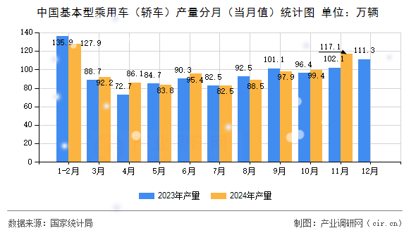 中國基本型乘用車（轎車）產(chǎn)量分月（當(dāng)月值）統(tǒng)計(jì)圖