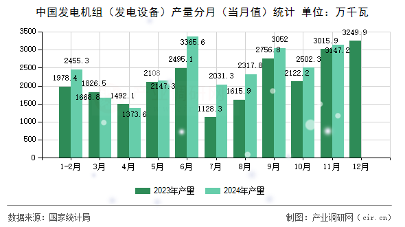 中國(guó)發(fā)電機(jī)組(發(fā)電設(shè)備)產(chǎn)量分月(當(dāng)月值)統(tǒng)計(jì) 中國(guó)發(fā)電機(jī)組(發(fā)電設(shè)備)產(chǎn)量分月(當(dāng)月值)統(tǒng)計(jì)