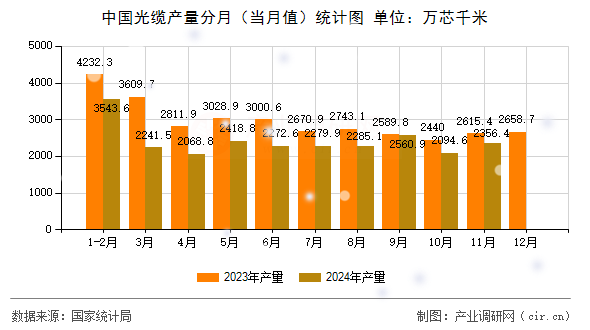 中國光纜產(chǎn)量分月（當(dāng)月值）統(tǒng)計圖