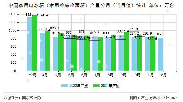 中國(guó)家用電冰箱（家用冷凍冷藏箱）產(chǎn)量分月（當(dāng)月值）統(tǒng)計(jì)