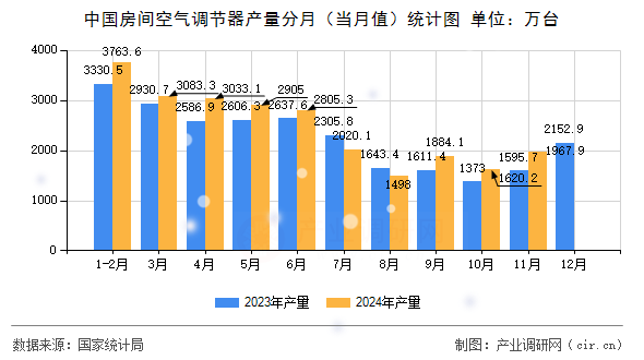 中國房間空氣調(diào)節(jié)器產(chǎn)量分月(當月值)統(tǒng)計圖 中國房間空氣調(diào)節(jié)器產(chǎn)量分月(當月值)統(tǒng)計圖