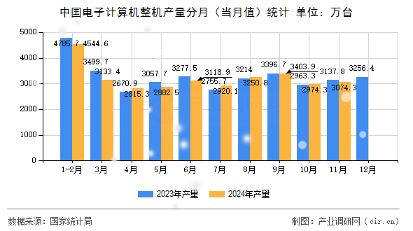 中國電子計算機整機產量分月（當月值）統(tǒng)計