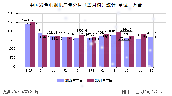中國彩色電視機產量分月(當月值)統(tǒng)計 中國彩色電視機產量分月(當月值)統(tǒng)計