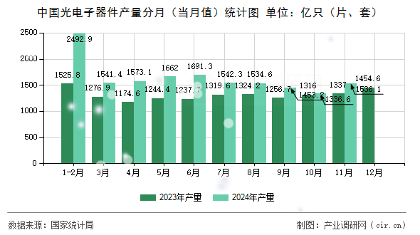中國光電子器件產(chǎn)量分月(當月值)統(tǒng)計圖 中國光電子器件產(chǎn)量分月(當月值)統(tǒng)計圖