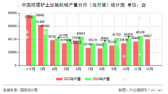 中國挖掘鏟土運(yùn)輸機(jī)械產(chǎn)量分月（當(dāng)月值）統(tǒng)計(jì)圖