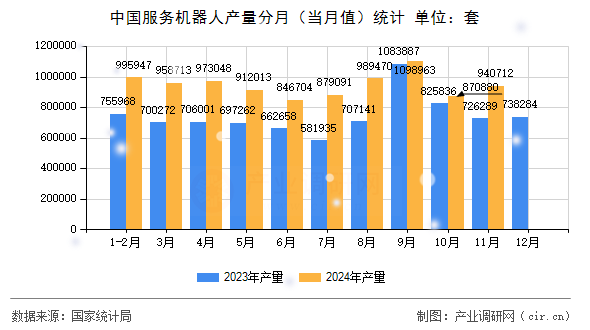 中國(guó)服務(wù)機(jī)器人產(chǎn)量分月（當(dāng)月值）統(tǒng)計(jì)