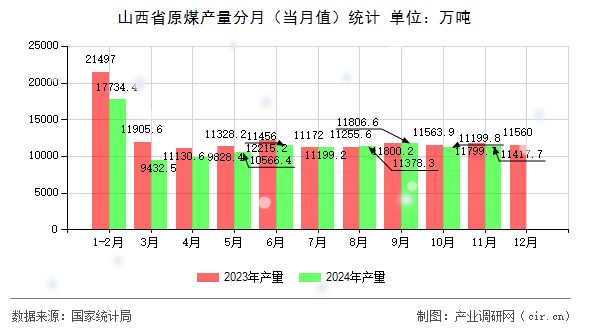 山西省原煤產(chǎn)量分月（當月值）統(tǒng)計